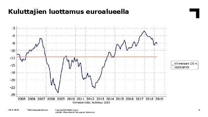 Kuluttajien luottamus euroalueella 20. 5. 2021 Teknologiateollisuus Kausipuhdistettu sarja Lähde: Macrobond, Euroopan komissio 6