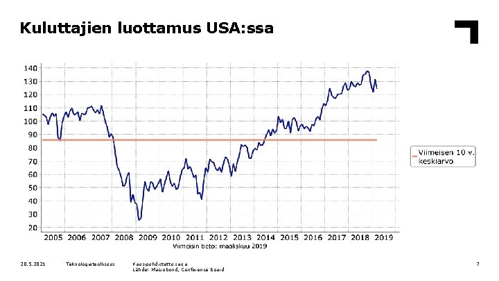 Kuluttajien luottamus USA: ssa 20. 5. 2021 Teknologiateollisuus Kausipuhdistettu sarja Lähde: Macrobond, Conference Board