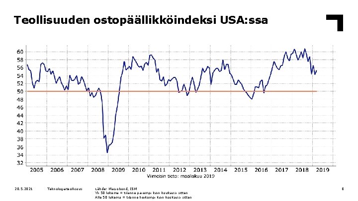 Teollisuuden ostopäällikköindeksi USA: ssa 20. 5. 2021 Teknologiateollisuus Lähde: Macrobond, ISM Yli 50 lukema