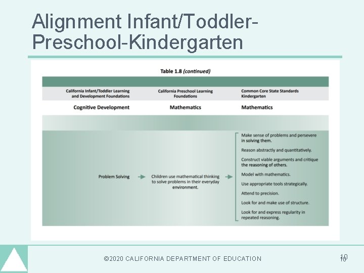 Alignment Infant/Toddler. Preschool-Kindergarten © 2020 CALIFORNIA DEPARTMENT OF EDUCATION 10 10 Alignment Infant/Toddler. Preschool-Kindergarten © 2020 CALIFORNIA DEPARTMENT OF EDUCATION 10 10