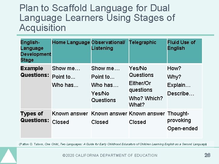Plan to Scaffold Language for Dual Language Learners Using Stages of Acquisition English. Home Plan to Scaffold Language for Dual Language Learners Using Stages of Acquisition English. Home