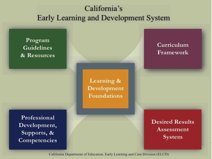 Early Learning Development System Start Here © 2020 CALIFORNIA DEPARTMENT OF EDUCATION 6 Early Learning Development System Start Here © 2020 CALIFORNIA DEPARTMENT OF EDUCATION 6