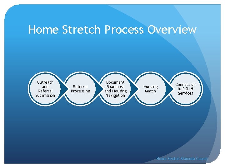Home Stretch Process Overview Outreach and Referral Submission Referral Processing Document Readiness and Housing