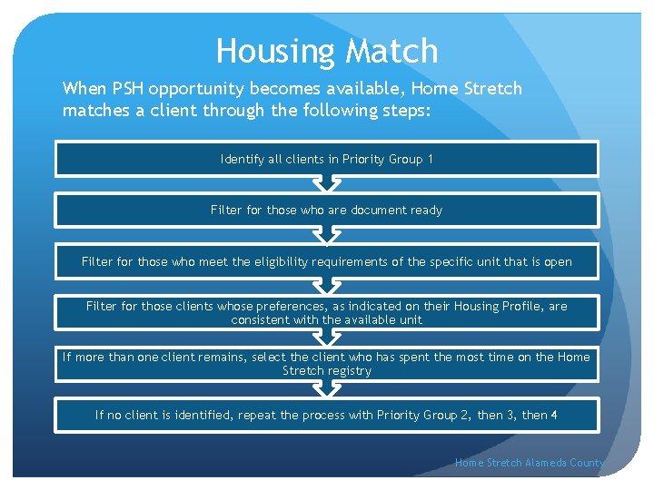 Housing Match When PSH opportunity becomes available, Home Stretch matches a client through the