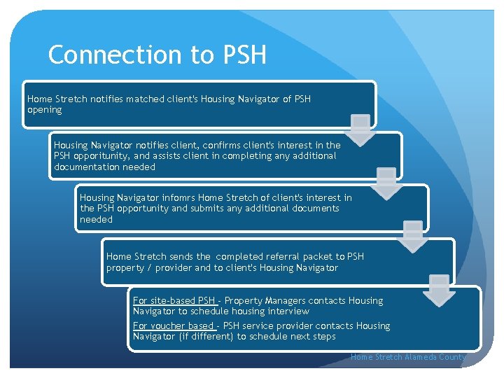 Connection to PSH Home Stretch notifies matched client's Housing Navigator of PSH opening Housing