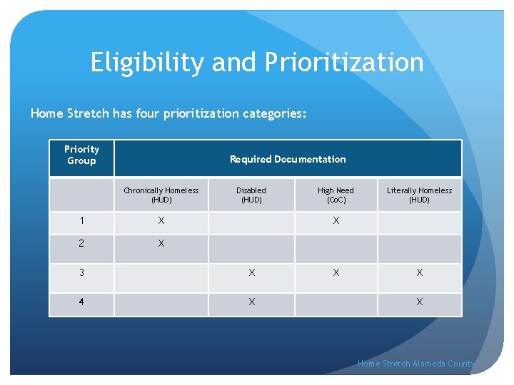 Eligibility and Prioritization Home Stretch has four prioritization categories: Priority Group Required Documentation Chronically