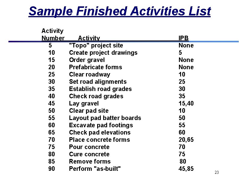 Sample Finished Activities List Activity Number 5 10 15 20 25 30 35 40