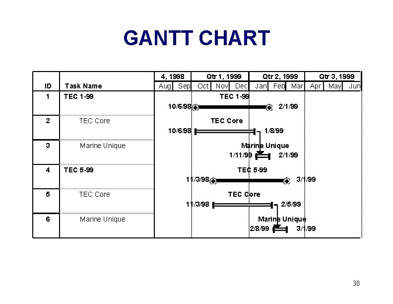 GANTT CHART ID 1 2 Task Name TEC 1 -99 4, 1998 Qtr 1,