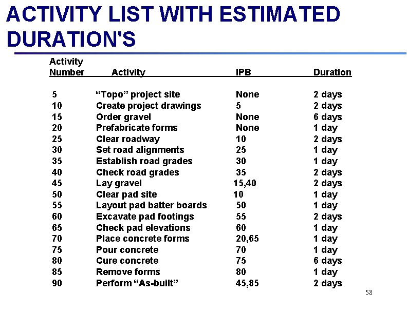 ACTIVITY LIST WITH ESTIMATED DURATION'S Activity Number 5 10 15 20 25 30 35