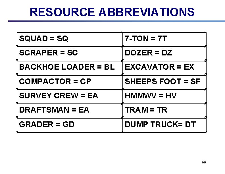 RESOURCE ABBREVIATIONS SQUAD = SQ 7 -TON = 7 T SCRAPER = SC DOZER