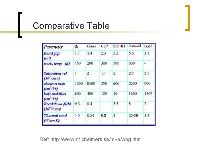 Comparative Table Ref: http: //www. nt. chalmers. se/mve/wbg. htm 