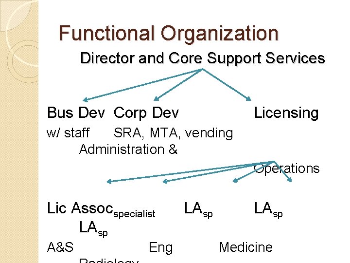 Functional Organization Director and Core Support Services Bus Dev Corp Dev Licensing w/ staff