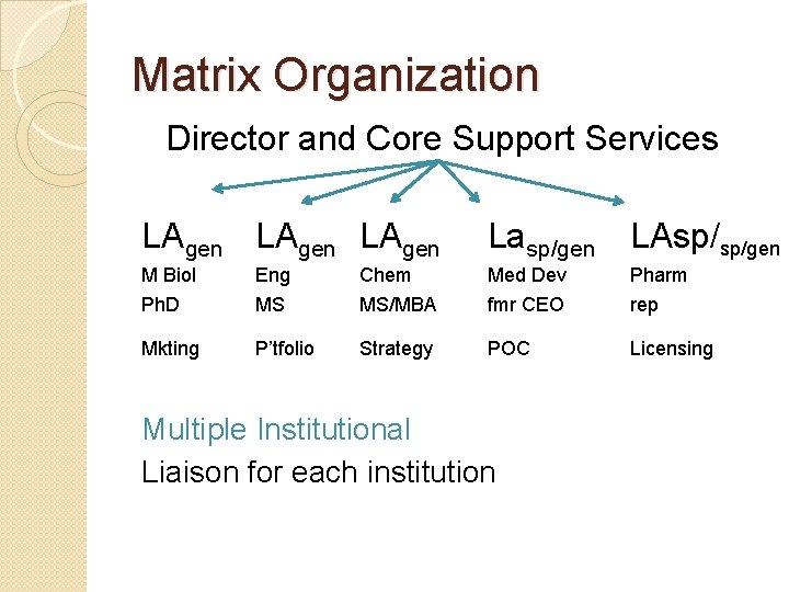 Matrix Organization Director and Core Support Services LAgen Lasp/gen LAsp/sp/gen M Biol Eng Chem