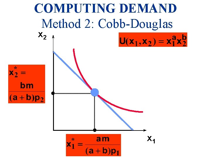 COMPUTING DEMAND Method 2: Cobb-Douglas x 2 x 1 