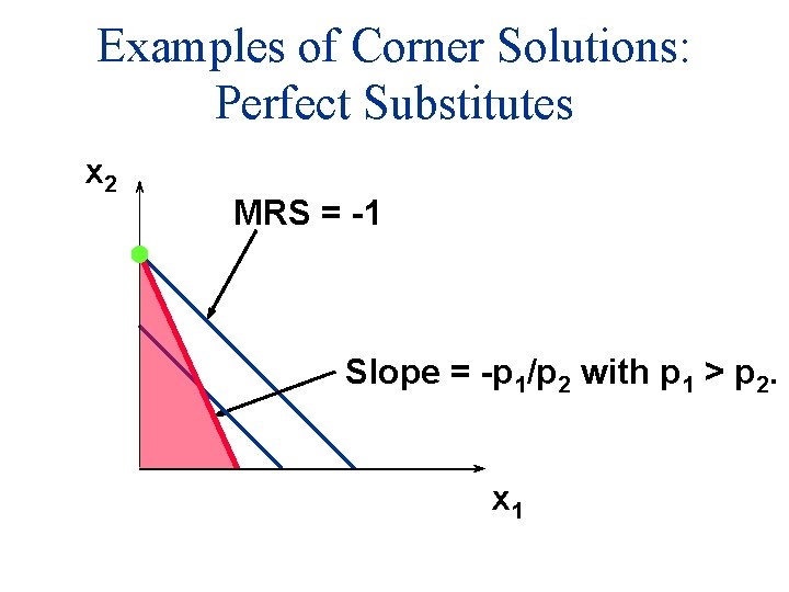 Examples of Corner Solutions: Perfect Substitutes x 2 MRS = -1 Slope = -p