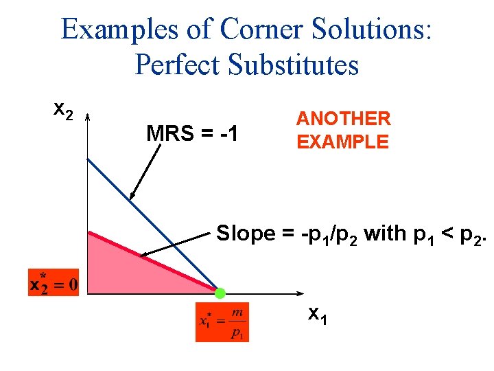 Examples of Corner Solutions: Perfect Substitutes x 2 MRS = -1 ANOTHER EXAMPLE Slope