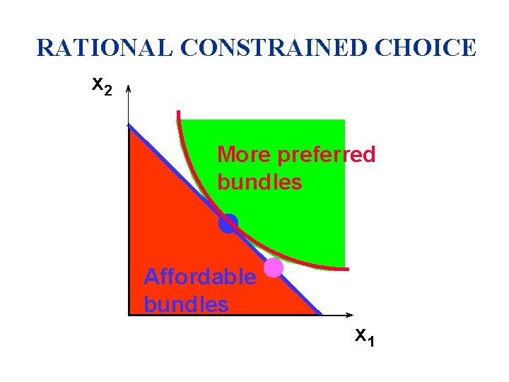 RATIONAL CONSTRAINED CHOICE x 2 More preferred bundles Affordable bundles x 1 