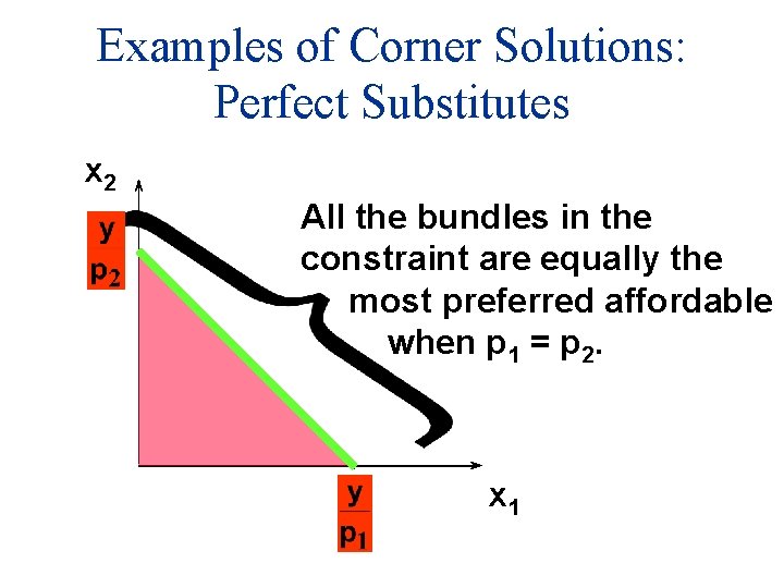 Examples of Corner Solutions: Perfect Substitutes x 2 All the bundles in the constraint