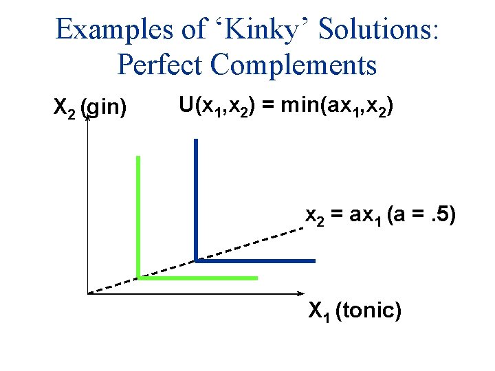 Examples of ‘Kinky’ Solutions: Perfect Complements X 2 (gin) U(x 1, x 2) =