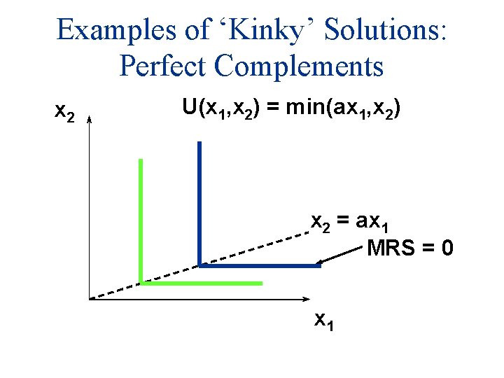 Examples of ‘Kinky’ Solutions: Perfect Complements x 2 U(x 1, x 2) = min(ax