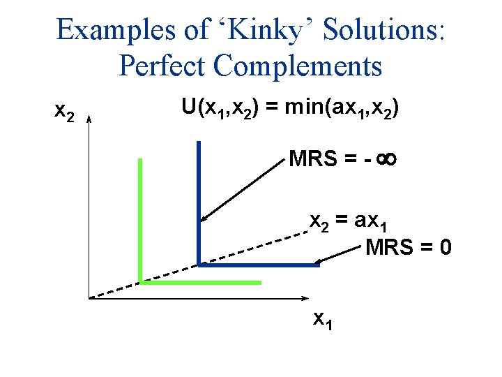 Examples of ‘Kinky’ Solutions: Perfect Complements x 2 U(x 1, x 2) = min(ax