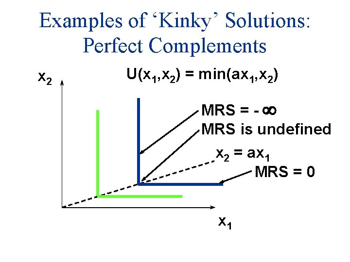 Examples of ‘Kinky’ Solutions: Perfect Complements x 2 U(x 1, x 2) = min(ax