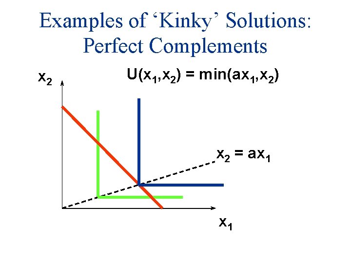 Examples of ‘Kinky’ Solutions: Perfect Complements x 2 U(x 1, x 2) = min(ax