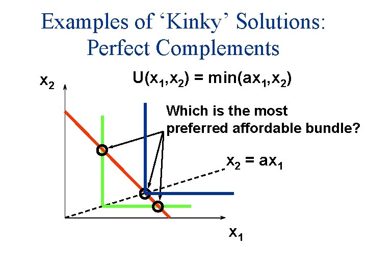 Examples of ‘Kinky’ Solutions: Perfect Complements x 2 U(x 1, x 2) = min(ax