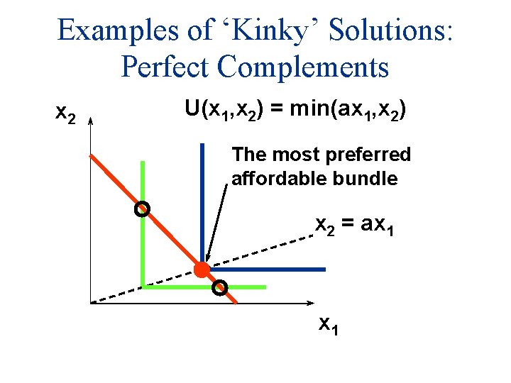 Examples of ‘Kinky’ Solutions: Perfect Complements x 2 U(x 1, x 2) = min(ax