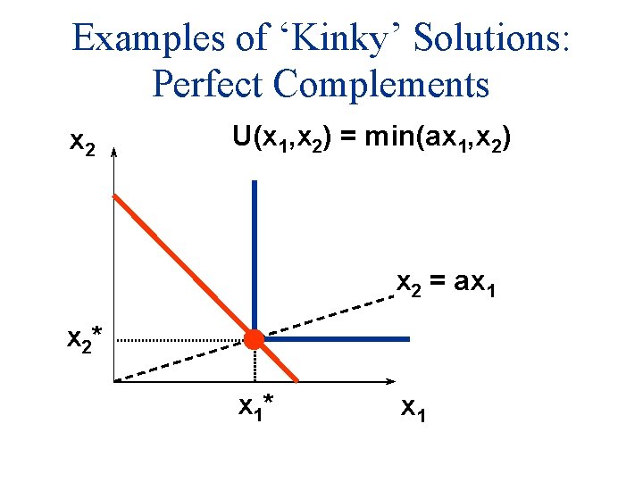 Examples of ‘Kinky’ Solutions: Perfect Complements x 2 U(x 1, x 2) = min(ax