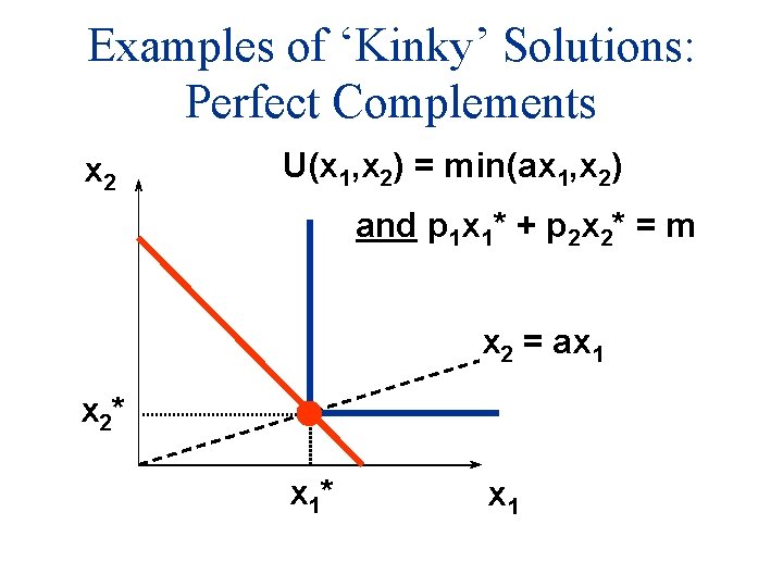 Examples of ‘Kinky’ Solutions: Perfect Complements x 2 U(x 1, x 2) = min(ax