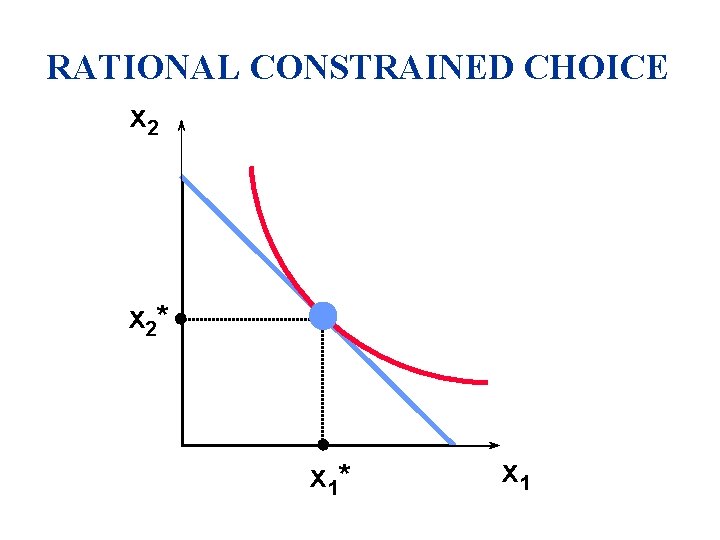 RATIONAL CONSTRAINED CHOICE x 2* x 1 