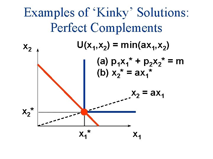 Examples of ‘Kinky’ Solutions: Perfect Complements x 2 U(x 1, x 2) = min(ax