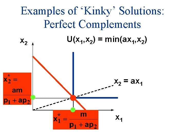 Examples of ‘Kinky’ Solutions: Perfect Complements x 2 U(x 1, x 2) = min(ax