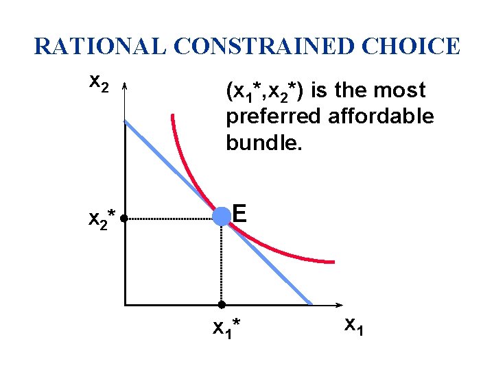RATIONAL CONSTRAINED CHOICE x 2 (x 1*, x 2*) is the most preferred affordable