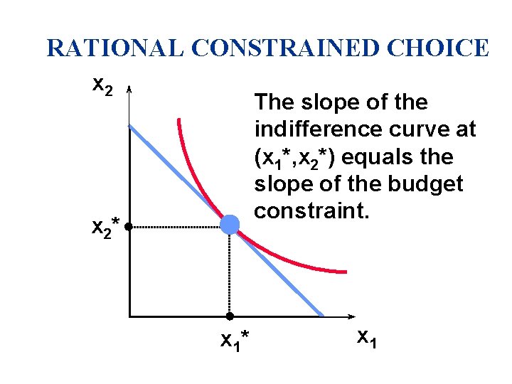 RATIONAL CONSTRAINED CHOICE x 2 The slope of the indifference curve at (x 1*,