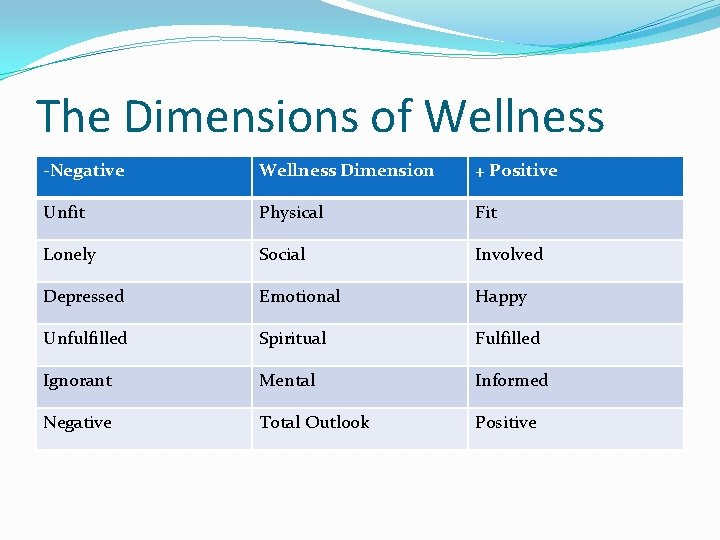 The Dimensions of Wellness -Negative Wellness Dimension + Positive Unfit Physical Fit Lonely Social