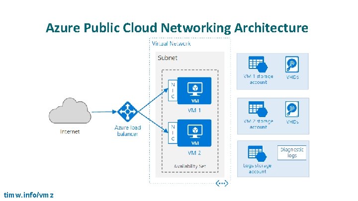 Azure Public Cloud Networking Architecture timw. info/vmz 