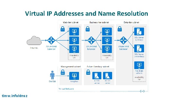 Virtual IP Addresses and Name Resolution timw. info/dnsz 