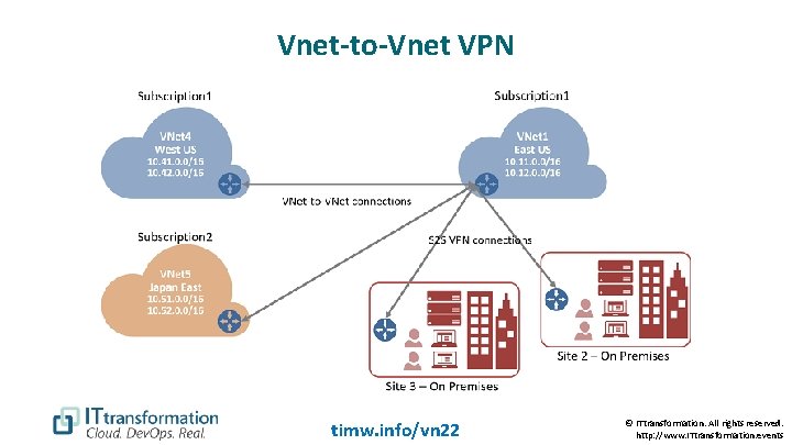 Vnet-to-Vnet VPN timw. info/vn 22 © ITtransformation. All rights reserved. http: //www. ITtransformation. events