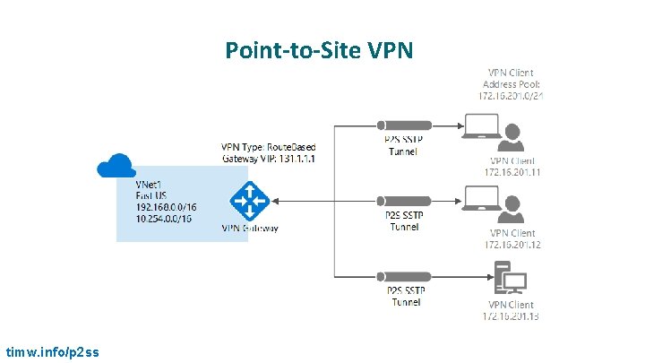 Point-to-Site VPN timw. info/p 2 ss 