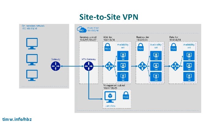 Site-to-Site VPN timw. info/hbz 