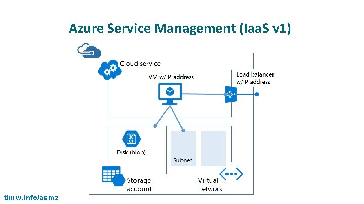 Azure Service Management (Iaa. S v 1) timw. info/asmz 