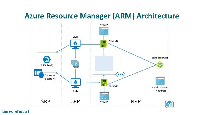 Azure Resource Manager (ARM) Architecture timw. info/aa 1 