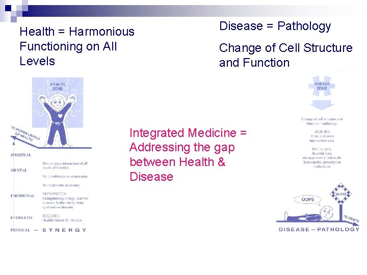 Health = Harmonious Functioning on All Levels Disease = Pathology Change of Cell Structure