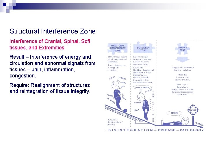Structural Interference Zone Interference of Cranial, Spinal, Soft tissues, and Extremities Result = Interference