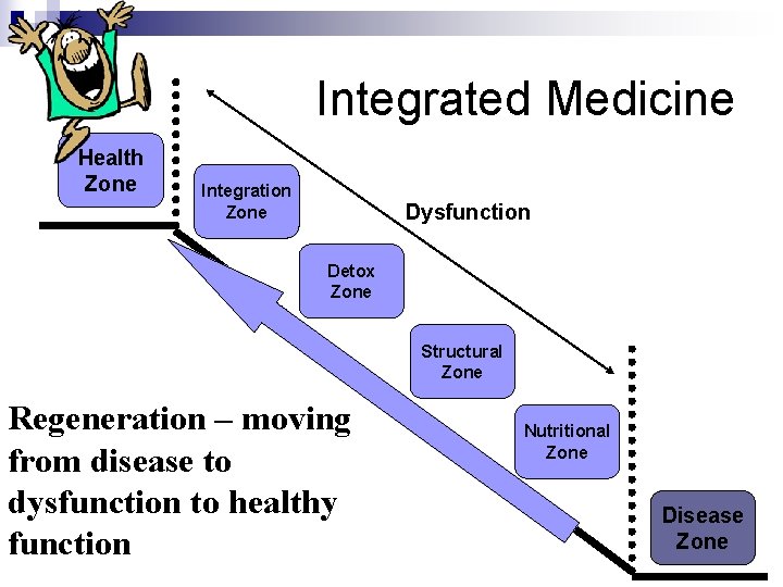 Integrated Medicine Health Zone Integration Zone Dysfunction Detox Zone Structural Zone Regeneration – moving