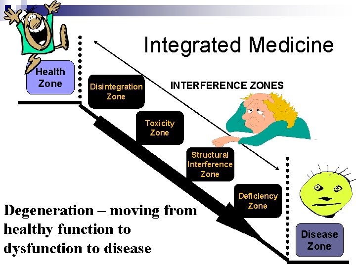 Integrated Medicine Health Zone Disintegration Zone INTERFERENCE ZONES Toxicity Zone Structural Interference Zone Degeneration