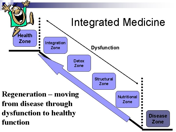 Integrated Medicine Health Zone Integration Zone Dysfunction Detox Zone Structural Zone Regeneration – moving