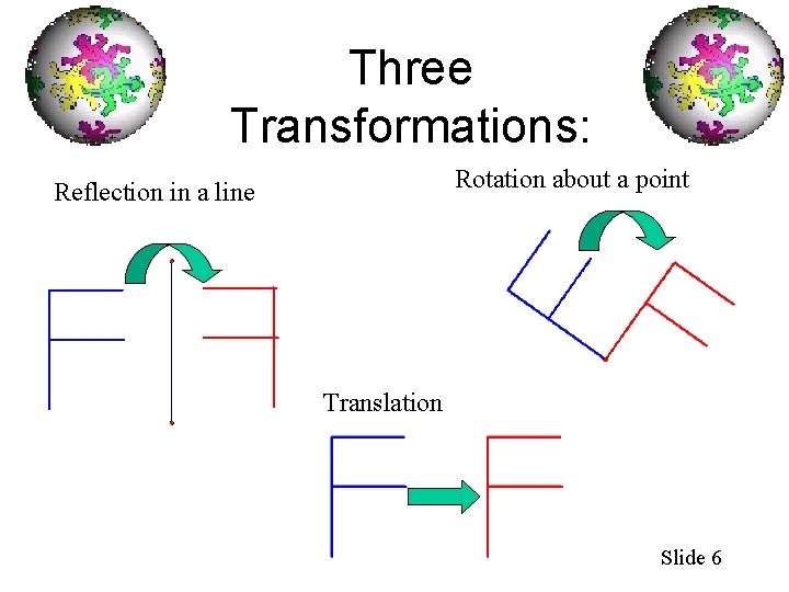 Three Transformations: Rotation about a point Reflection in a line Translation Slide 6 